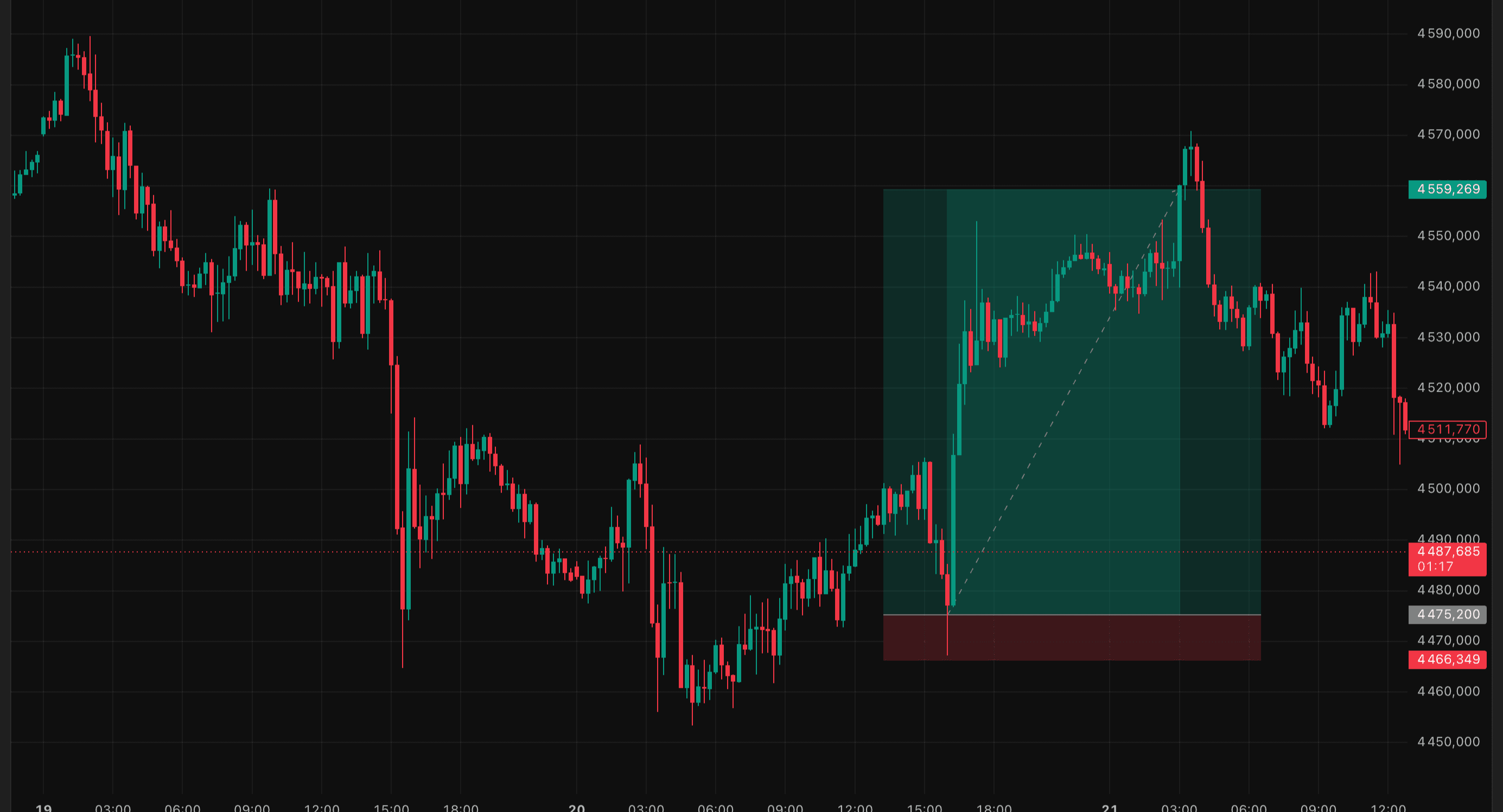 A long position on a real candlestick chart: entry, target and stop loss clearly marked.